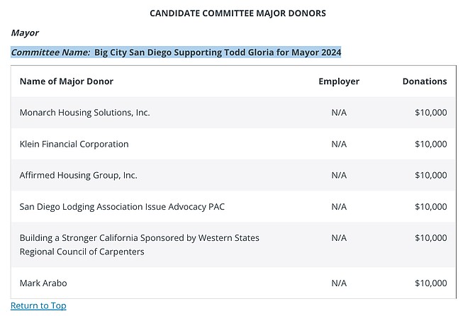 Funding for Big City San Diego Supporting Todd Gloria for Mayor 2024 has since included cash from Fresno-based Klein Financial, San Diego lobbyist Atlantis Group Land Use Consultants, a La Jolla-based  subsidized housing developer called Monarch Housing Solutions, and Building a Stronger California, Sponsored by the Western States Regional Council of Carpenters of Los Angeles.