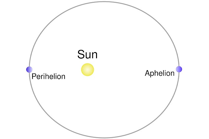 Our “closest” to the sun is still 91.4 million miles away.