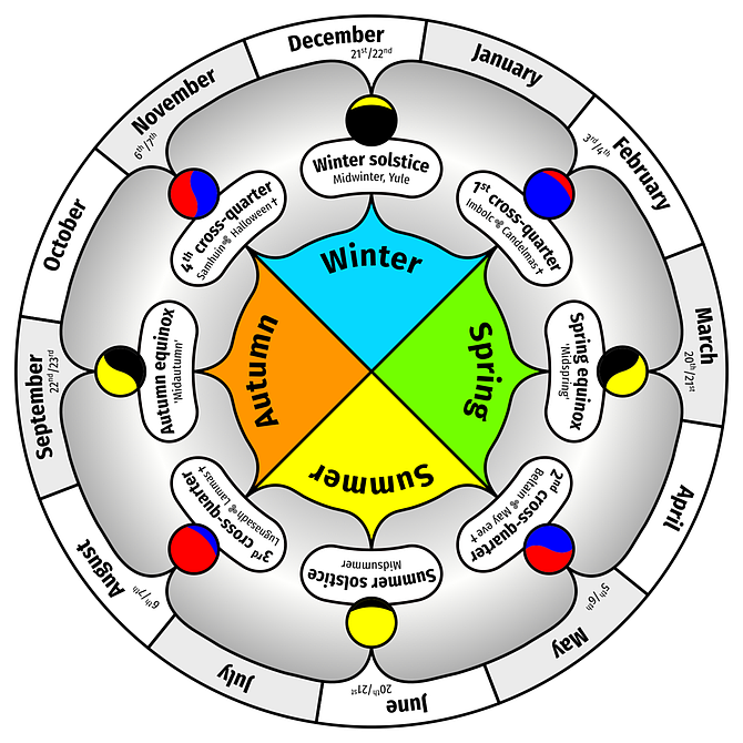 A perpetual, circular, solar calendar for the northern hemisphere.